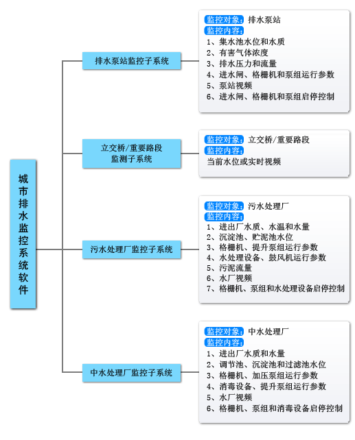 排水監(jiān)測(cè)|雨水排水監(jiān)測(cè)控制|排水無(wú)線監(jiān)測(cè)|城市雨污水排放監(jiān)測(cè)|排水自動(dòng)化控制|排水?dāng)?shù)字化管理