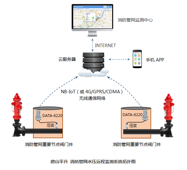 消防管網水壓遠程監(jiān)測系統(tǒng)拓撲圖——唐山平升電子技術開發(fā)有限公司